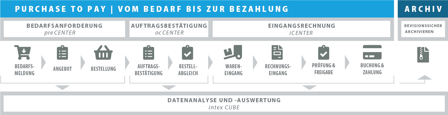 Der digitale Einkaufsprozess mit intex